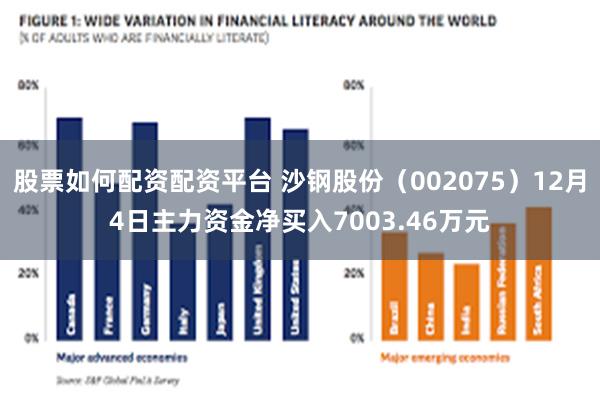 股票如何配资配资平台 沙钢股份（002075）12月4日主力资金净买入7003.46万元