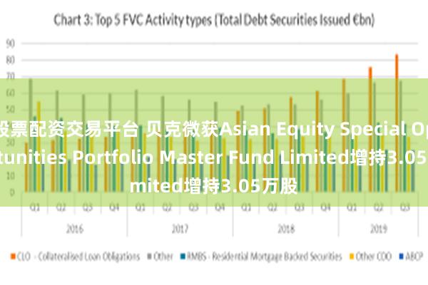 股票配资交易平台 贝克微获Asian Equity Special Opportunities Portfolio Master Fund Limited增持3.05万股